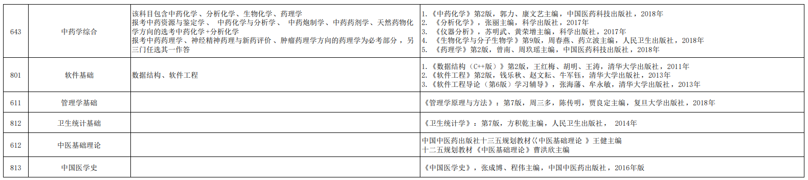 南京中醫(yī)藥大學(xué)2021年碩士研究生全國統(tǒng)考自命題考試內(nèi)容及參考書目