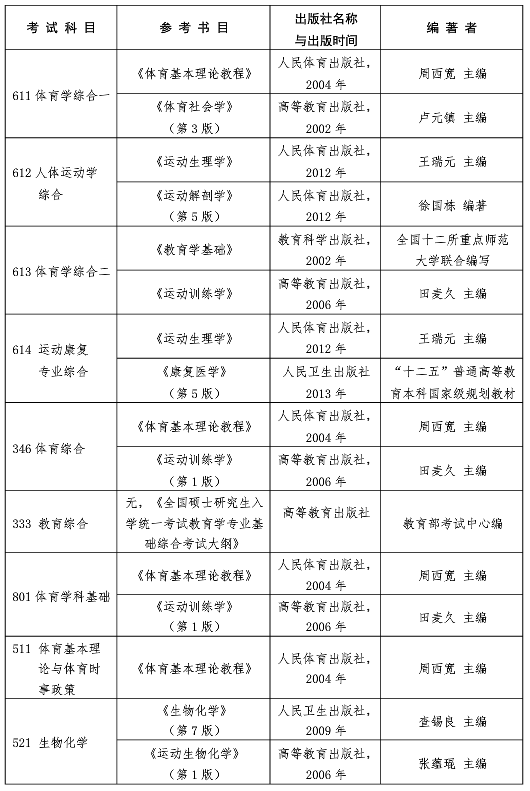 南京體育學(xué)院2021年碩士研究生考試參考書目