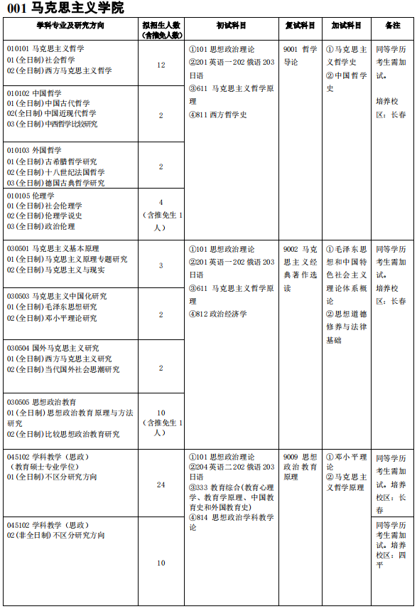 吉林師范大學(xué)001馬克思主義學(xué)院2021年碩士研究生招生專業(yè)目錄及參考書目