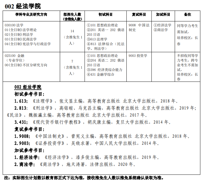 吉林師范大學(xué)002經(jīng)法學(xué)院2021年碩士研究生招生專業(yè)目錄及參考書目