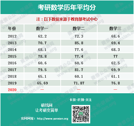 權(quán)威發(fā)布20考研全國(guó)平均分！首個(gè)復(fù)試改革，過(guò)國(guó)家線即可進(jìn)入復(fù)試！