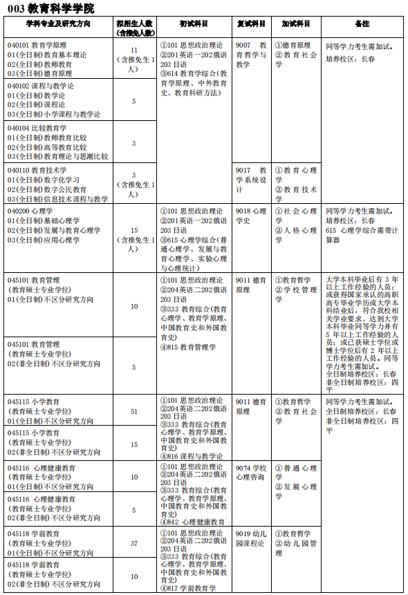 吉林師范大學(xué)003教育科學(xué)學(xué)院2021年碩士研究生招生專業(yè)目錄及參考書(shū)目