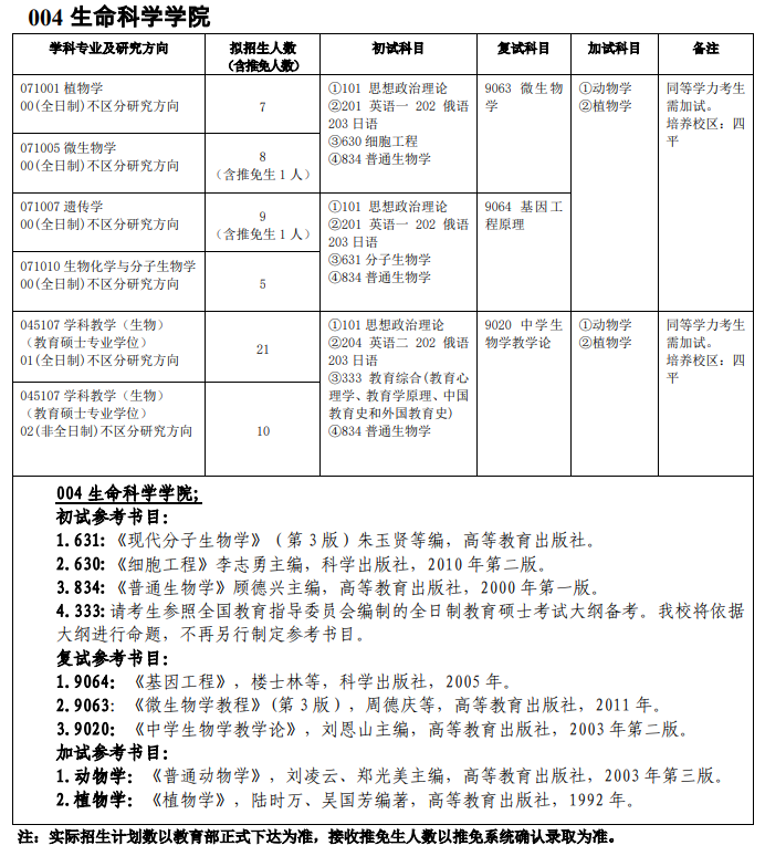 吉林師范大學004生命科學學院2021年碩士研究生招生專業(yè)目錄及參考書目