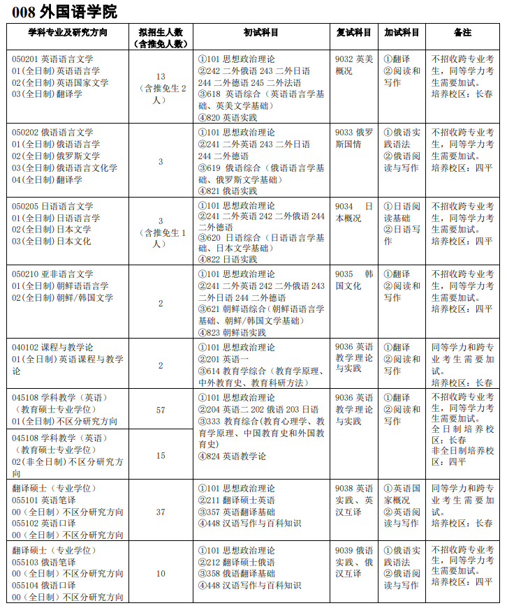 吉林師范大學(xué)008外國(guó)語(yǔ)學(xué)院2021年碩士研究生招生專業(yè)目錄及參考書目