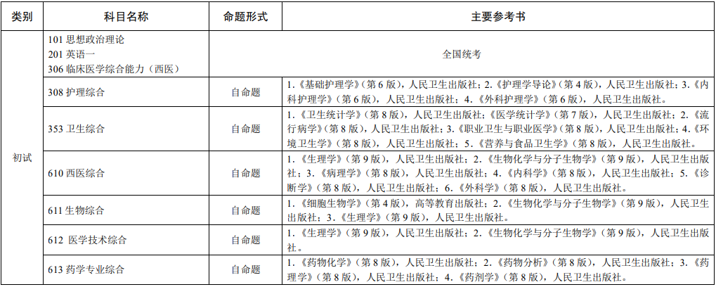 2021考研參考書(shū)目：贛南醫(yī)學(xué)院2021年碩士研究生招生考試初試科目主要參考書(shū)