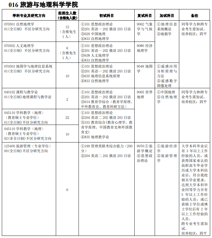 吉林師范大學(xué)016旅游與地理科學(xué)學(xué)院2021年碩士研究生招生專業(yè)目錄及參考書目