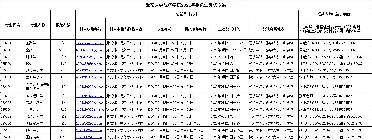 2021推薦免試：暨南大學(xué)經(jīng)濟(jì)學(xué)院2021年推免生復(fù)試方案