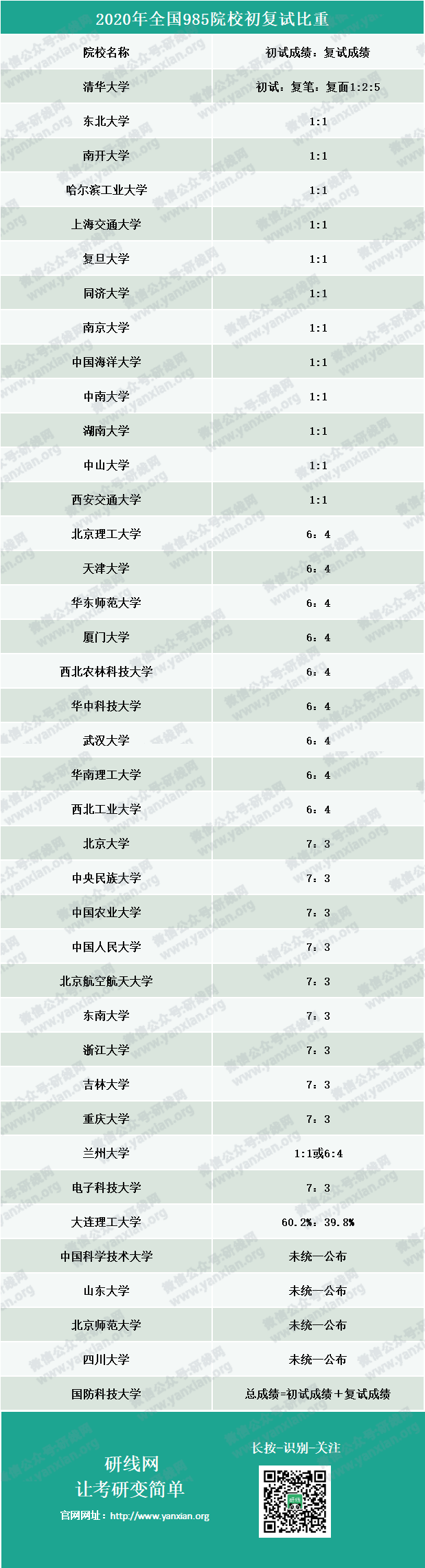 全國(guó)985院校初復(fù)試占比！網(wǎng)傳考研水旱區(qū)劃分真的有用嗎？