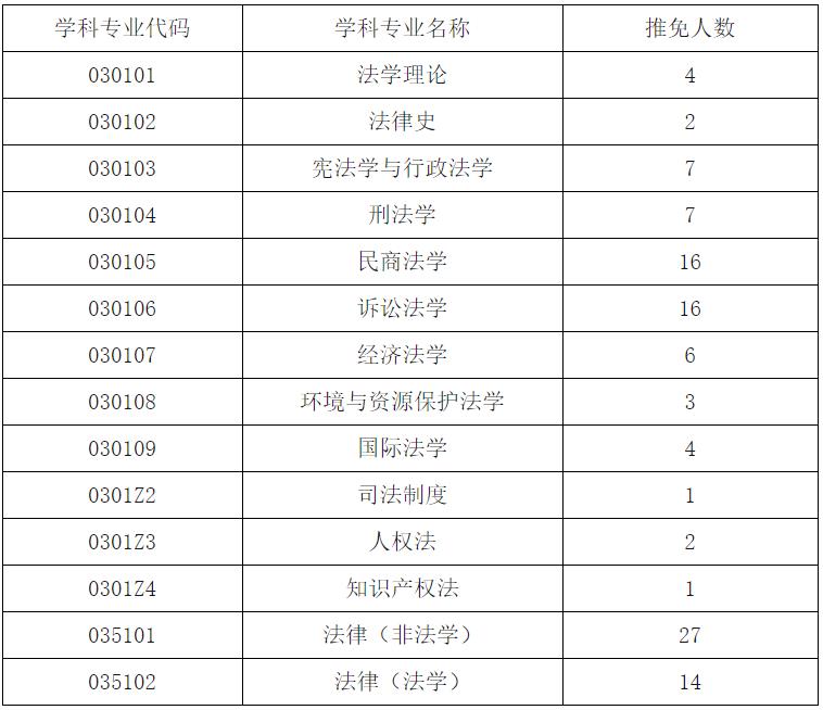 2021推薦免試：四川大學(xué)法學(xué)院2021年接收優(yōu)秀應(yīng)屆本科畢業(yè)生免試攻讀碩士學(xué)位研究生和直接攻讀博士學(xué)位研究生簡(jiǎn)章