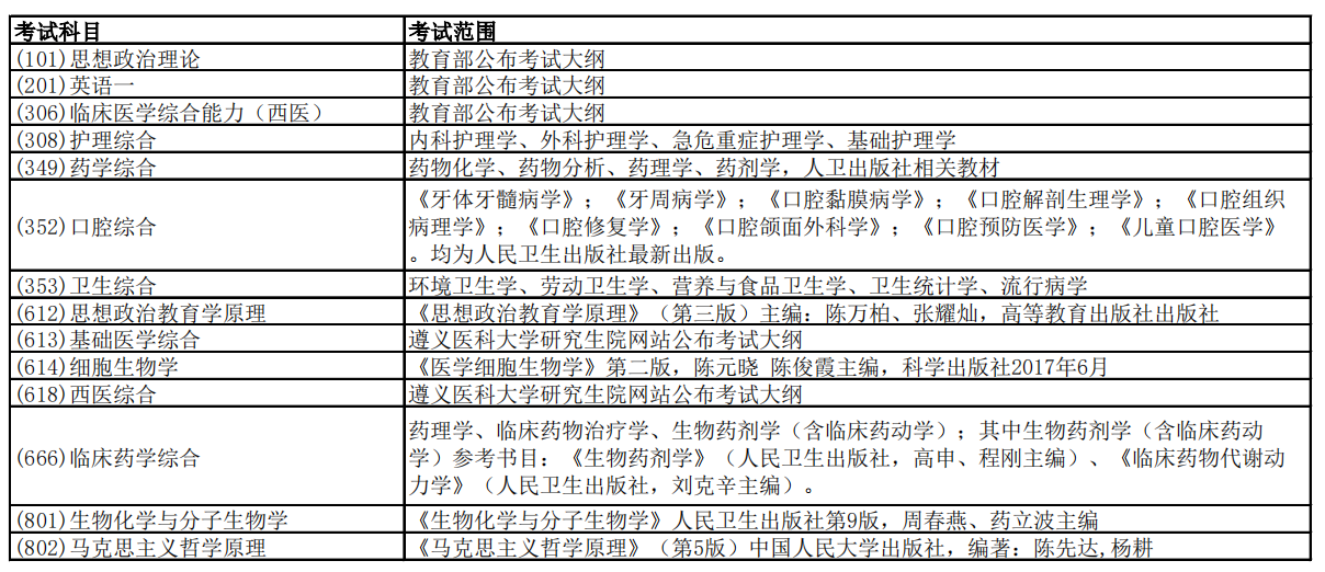 遵義醫(yī)科大學(xué)2021年碩士研究生參考書目