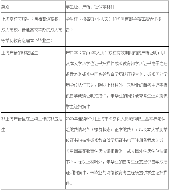 2021考研網(wǎng)報(bào)信息：2021年全國(guó)碩士研究生招生考試上海第二工業(yè)大學(xué)考點(diǎn)（3106）網(wǎng)上確認(rèn)公告