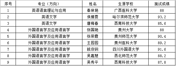 2021推薦免試：四川外國(guó)語(yǔ)大學(xué)研究生院直管專(zhuān)業(yè)推免生復(fù)試成績(jī)公示