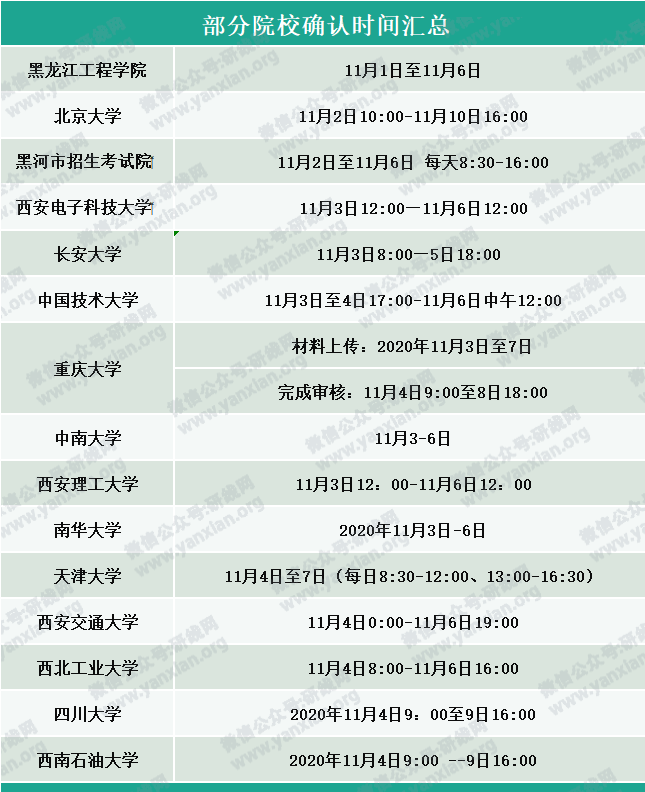 部分院校確認時間及確認問題回答匯總，今年情況特殊，除了原有材料，還需提交它。