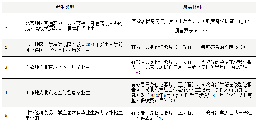 對(duì)外經(jīng)濟(jì)貿(mào)易大學(xué)考點(diǎn)（1136）2021年碩士研究生考試網(wǎng)上確認(rèn)須知