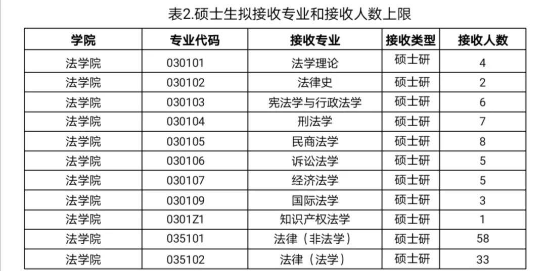 2021推薦免試：云南大學(xué)法學(xué)院2021年接收優(yōu)秀應(yīng)屆本科畢業(yè)生免試攻讀研究生（含直博生）實(shí)施辦法