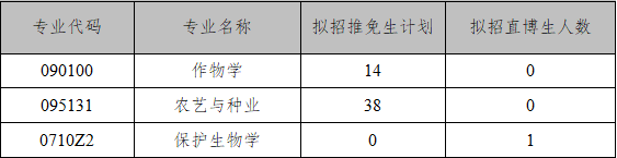 2021推薦免試：云南大學資源植物研究院/農(nóng)學院 2021年推薦免試研究生（含直博生）接收工作實施辦法