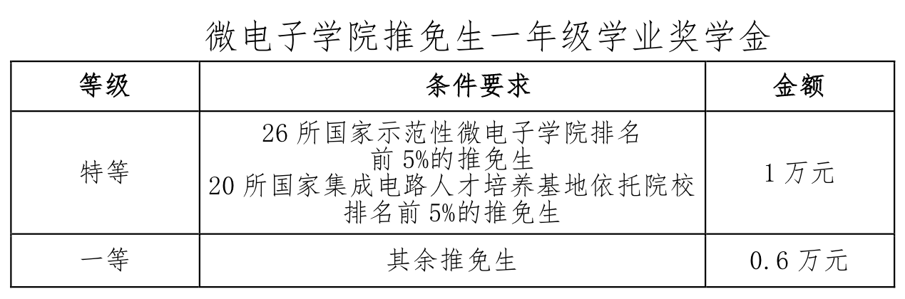 2021推薦免試：西安電子科技大學(xué)微電子學(xué)院2021年推薦免試研究生接收工作實施方案