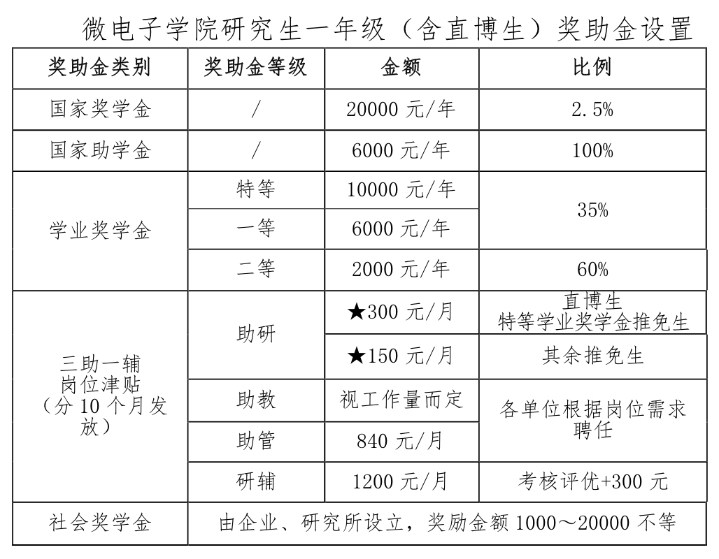 2021推薦免試：西安電子科技大學(xué)微電子學(xué)院2021年推薦免試研究生接收工作實施方案