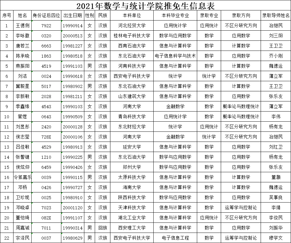 2021推薦免試：西安電子科技大學2021年數(shù)學與統(tǒng)計學院推免生名單