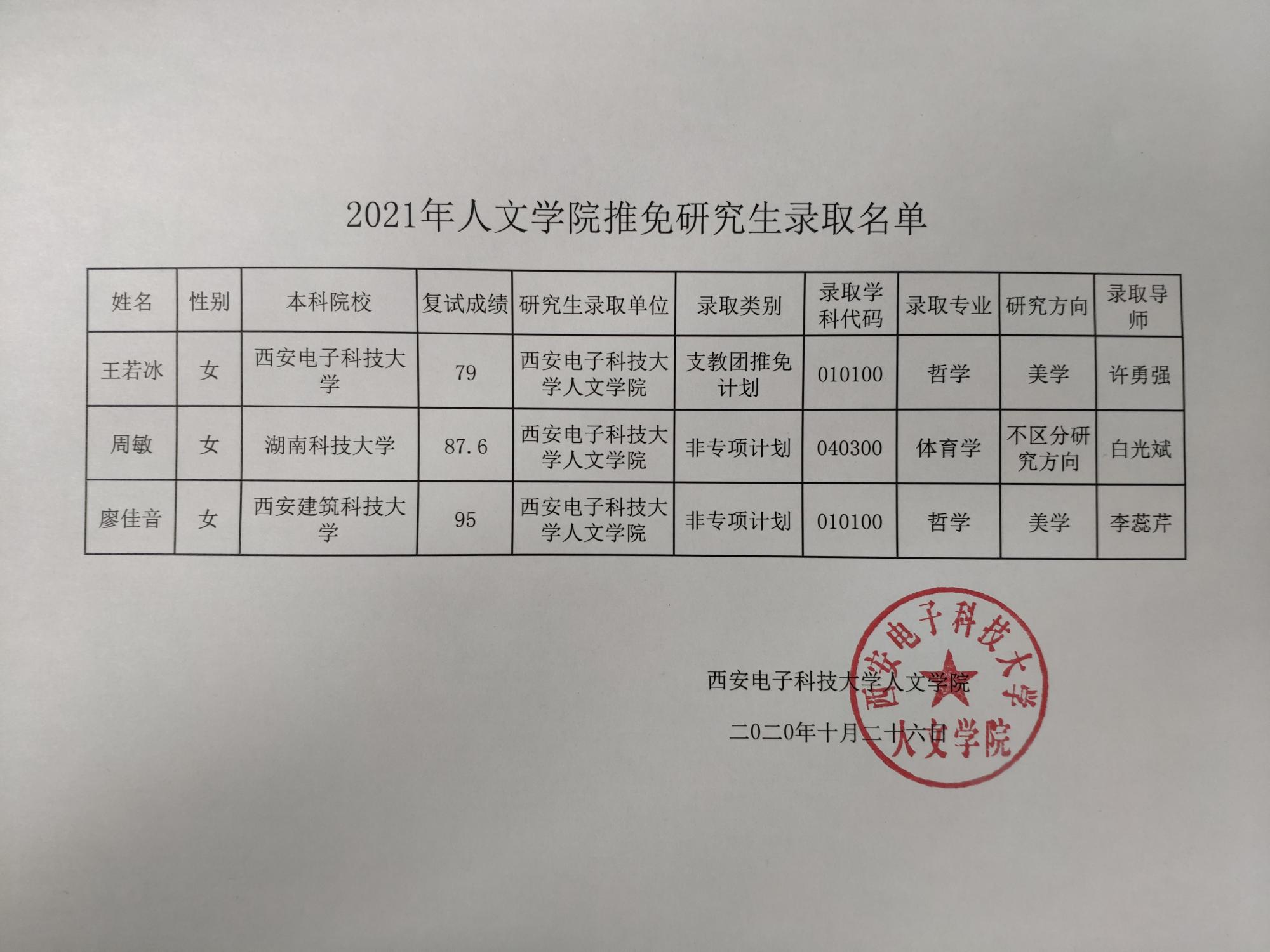 小編會及時更新各院校2021年的招生信息。下面小編整理了“2021推薦免試：西安電子科技大學人文學院2021年推免研究生錄取名單”的內容！快來看看！