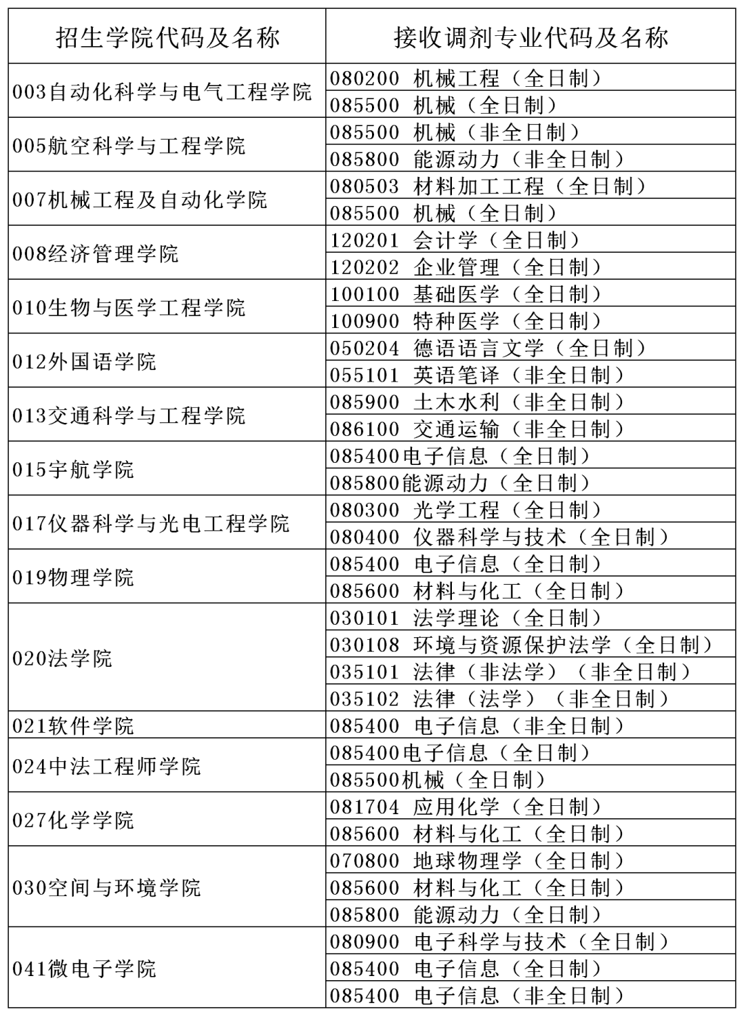 初試科目變動(dòng)？讓人心慌！985院校還招調(diào)劑？這些院校專業(yè)值得考慮！