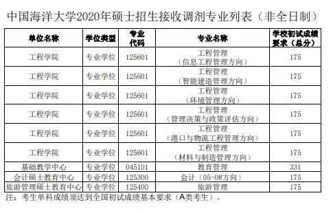 初試科目變動(dòng)？讓人心慌！985院校還招調(diào)劑？這些院校專業(yè)值得考慮！