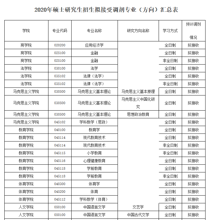 初試科目變動(dòng)？讓人心慌！985院校還招調(diào)劑？這些院校專業(yè)值得考慮！