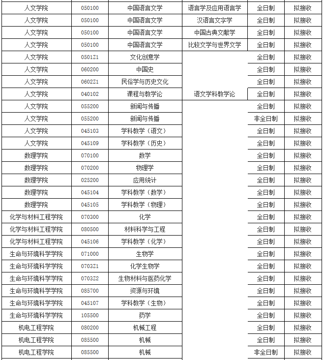 初試科目變動(dòng)？讓人心慌！985院校還招調(diào)劑？這些院校專業(yè)值得考慮！