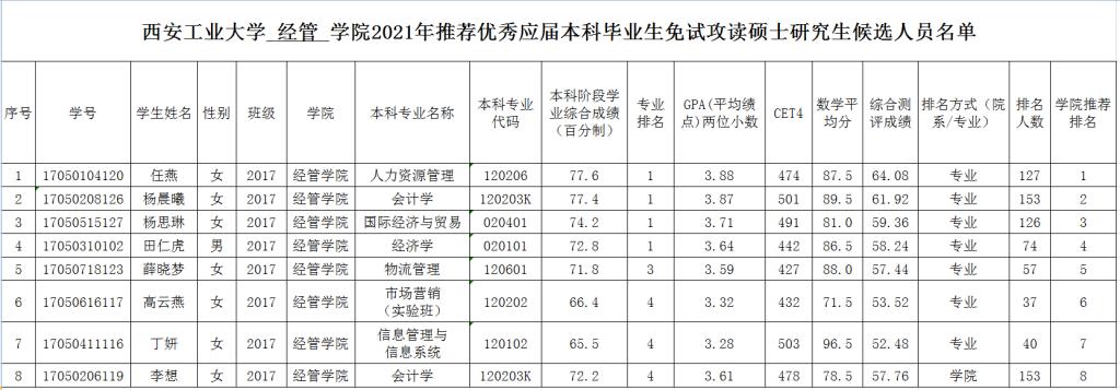 2021推薦免試：西安工業(yè)大學(xué)經(jīng)管學(xué)院2021年推免生候選人名單公示