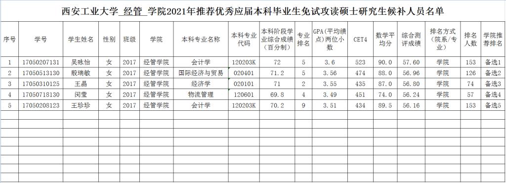 2021推薦免試：西安工業(yè)大學(xué)經(jīng)管學(xué)院2021年推免生候選人名單公示