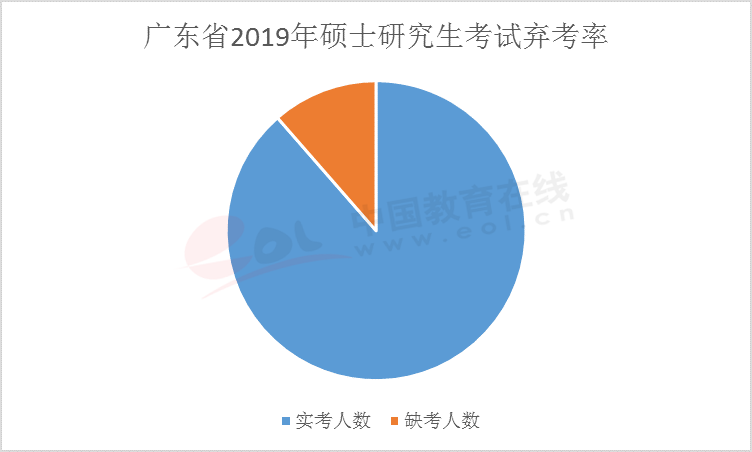 在距離考研還有42天的時(shí)候，你會是這10%棄考率大軍中的一員么？