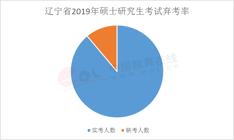 在距離考研還有42天的時(shí)候，你會是這10%棄考率大軍中的一員么？