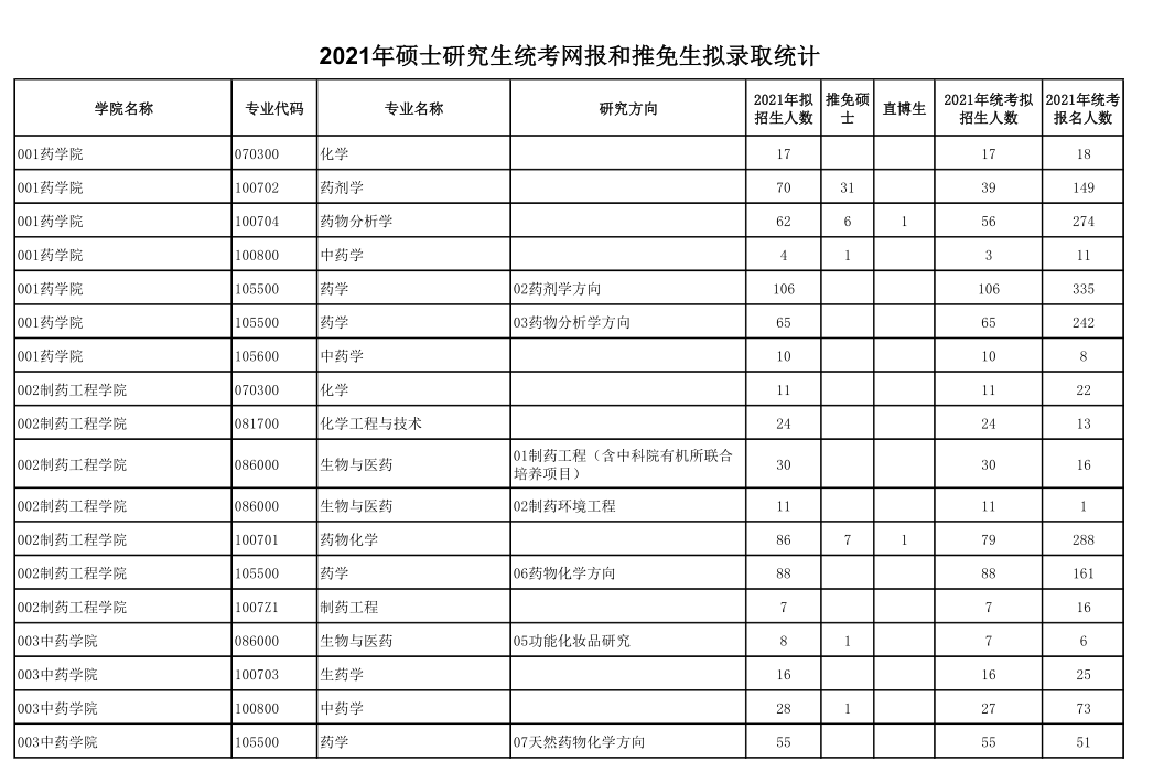 2021考研報名人數(shù)：沈陽藥科大學(xué)研究生報考人數(shù)已公布！