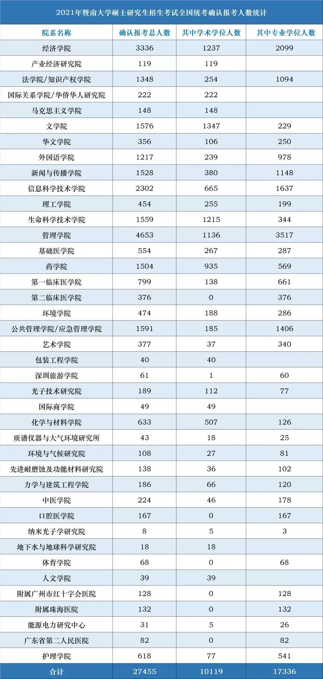 21考研報考數(shù)據(jù)更新，2.7萬余人報考暨南大學(xué)！某大學(xué)公布取消報考資格名單！