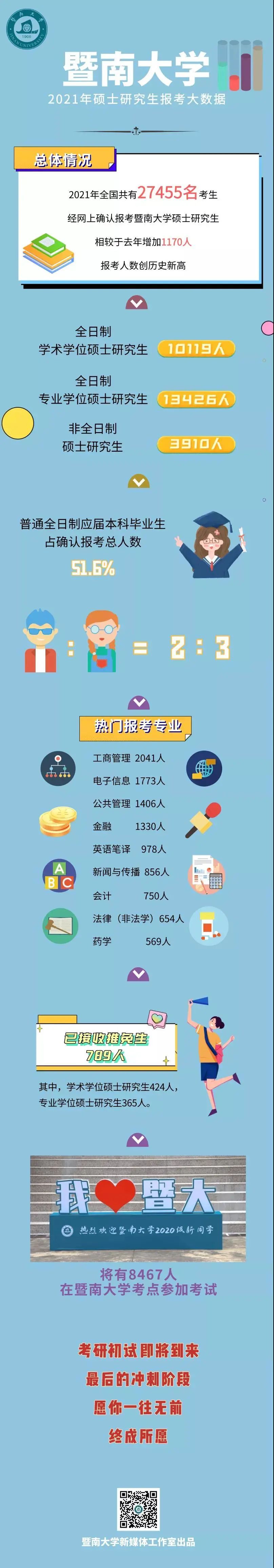 21考研報考數(shù)據(jù)更新，2.7萬余人報考暨南大學(xué)！某大學(xué)公布取消報考資格名單！