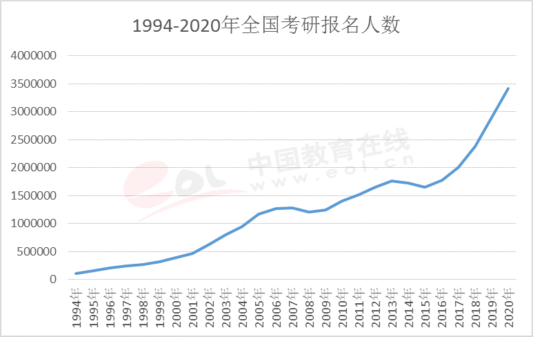 2021考研報名人數(shù)：考研大軍420萬？考多少才能有戲？附：各專業(yè)歷年國家線