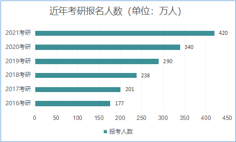 2021考研報名人數(shù)：考研大軍420萬？考多少才能有戲？附：各專業(yè)歷年國家線