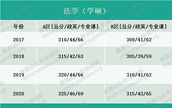 2021考研報名人數(shù)：考研大軍420萬？考多少才能有戲？附：各專業(yè)歷年國家線