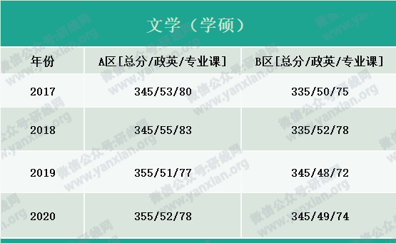 2021考研報名人數(shù)：考研大軍420萬？考多少才能有戲？附：各專業(yè)歷年國家線