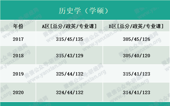 2021考研報名人數(shù)：考研大軍420萬？考多少才能有戲？附：各專業(yè)歷年國家線