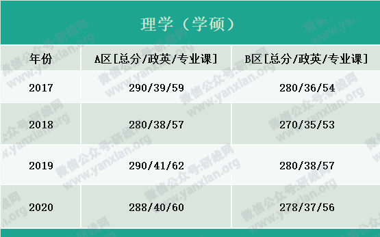 2021考研報名人數(shù)：考研大軍420萬？考多少才能有戲？附：各專業(yè)歷年國家線