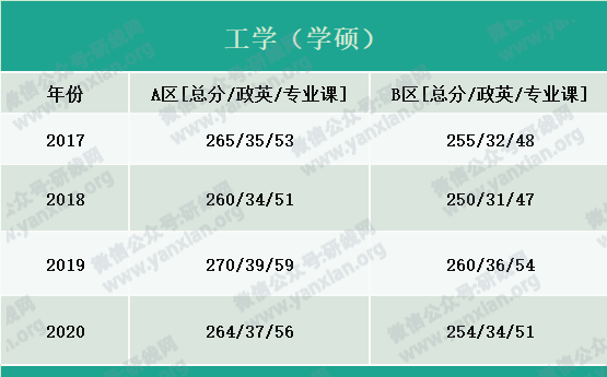 2021考研報名人數(shù)：考研大軍420萬？考多少才能有戲？附：各專業(yè)歷年國家線