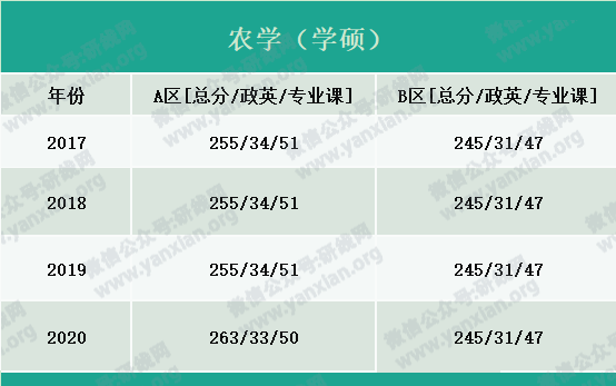 2021考研報名人數(shù)：考研大軍420萬？考多少才能有戲？附：各專業(yè)歷年國家線