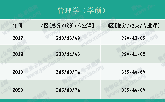 2021考研報名人數(shù)：考研大軍420萬？考多少才能有戲？附：各專業(yè)歷年國家線