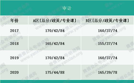 2021考研報名人數(shù)：考研大軍420萬？考多少才能有戲？附：各專業(yè)歷年國家線