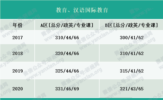 2021考研報名人數(shù)：考研大軍420萬？考多少才能有戲？附：各專業(yè)歷年國家線