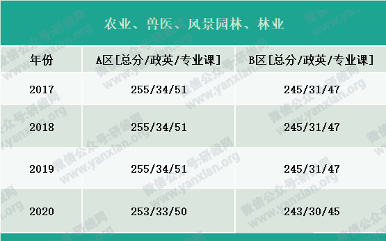 2021考研報名人數(shù)：考研大軍420萬？考多少才能有戲？附：各專業(yè)歷年國家線