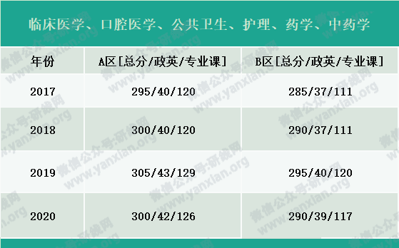 2021考研報名人數(shù)：考研大軍420萬？考多少才能有戲？附：各專業(yè)歷年國家線