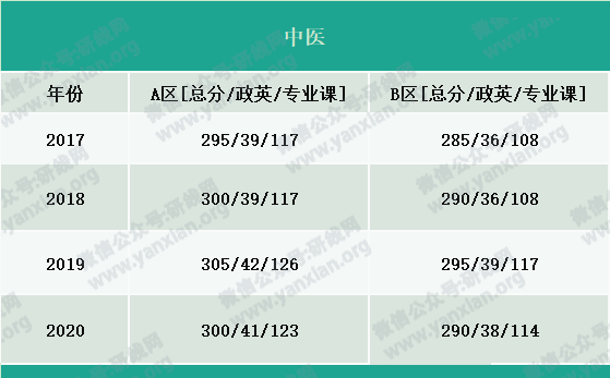 2021考研報名人數(shù)：考研大軍420萬？考多少才能有戲？附：各專業(yè)歷年國家線