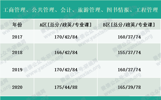 2021考研報名人數(shù)：考研大軍420萬？考多少才能有戲？附：各專業(yè)歷年國家線